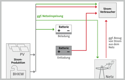 Schema Redox-Flow-Batterie