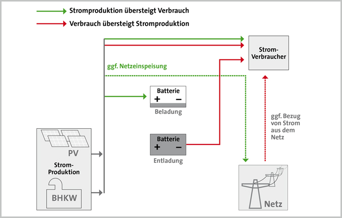 Schema Redox-Flow-Batterie