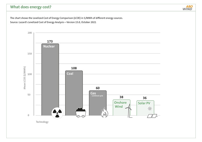 What does energy cost?