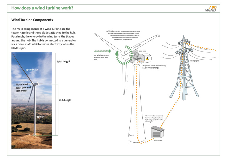 How does a wind turbine work?