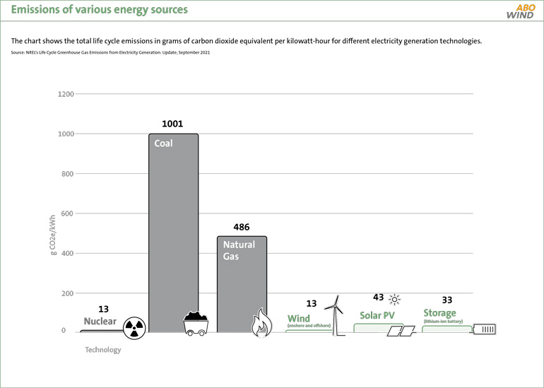 Emissions of various energy sources