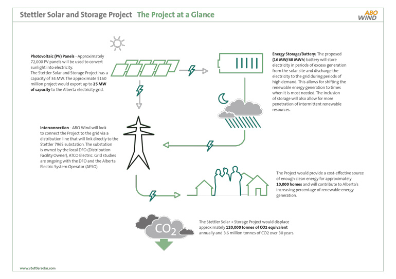 The Project at a Glance