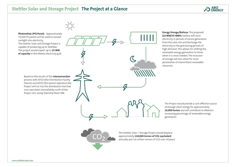 The Project at a Glance