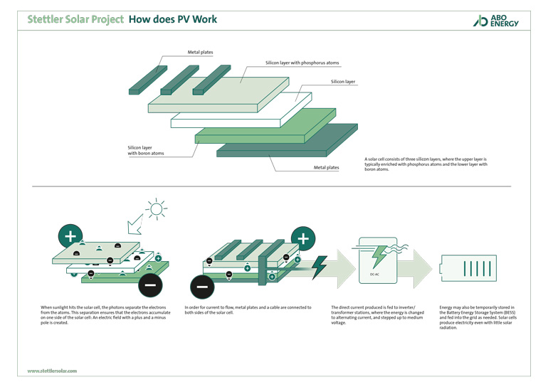 Stettler Solar Project: How does PV Work