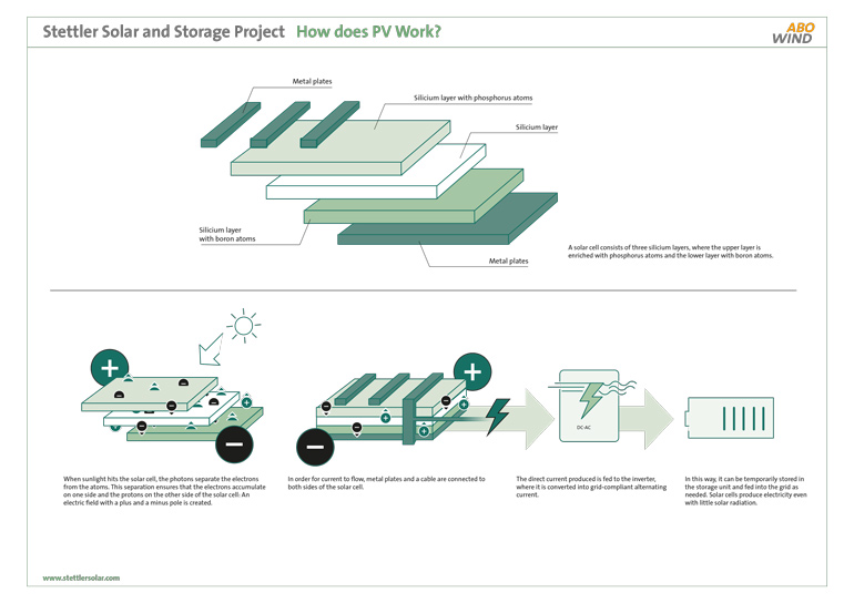 How does PV Work?