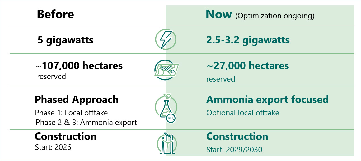 Project Evolution: Then vs. Now