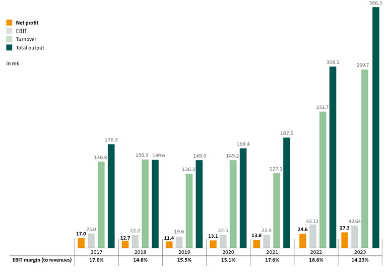 Earnings development