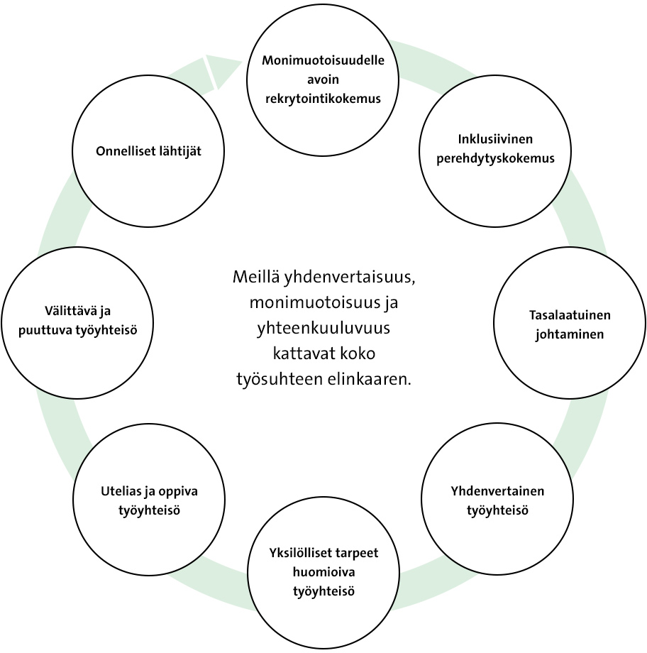 Voimaa yhdenvertaisuudelle, energiaa monimuotoisuudelle