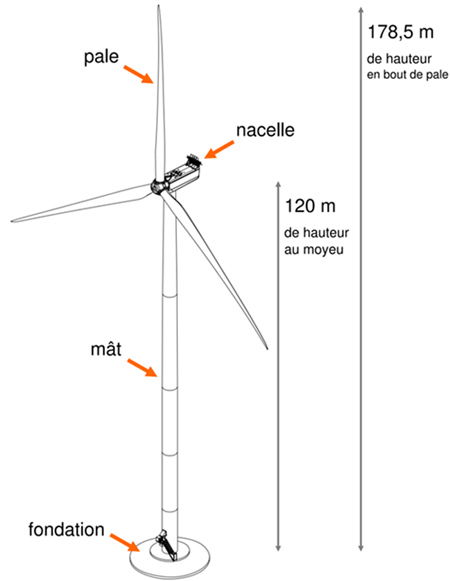 Schéma de l'éolienne