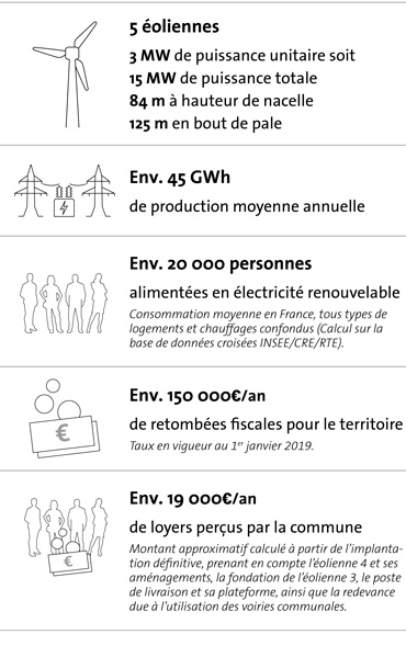 Les chiffres clés du projet