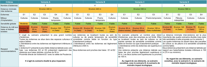 Tableau de comparaison des variantes d'implantation au regard des critères écologiques