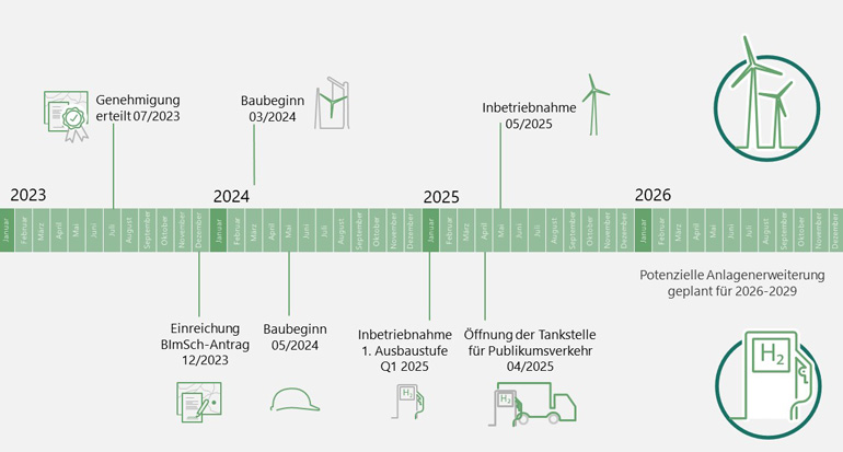 Zeitplan